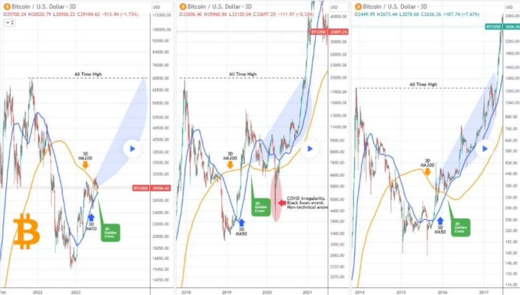 Bitcoin'de oluşan Golden Cross, BTC Fiyatında İyileşme Başlangıcına İşaret Ediyor gibi Görünüyor