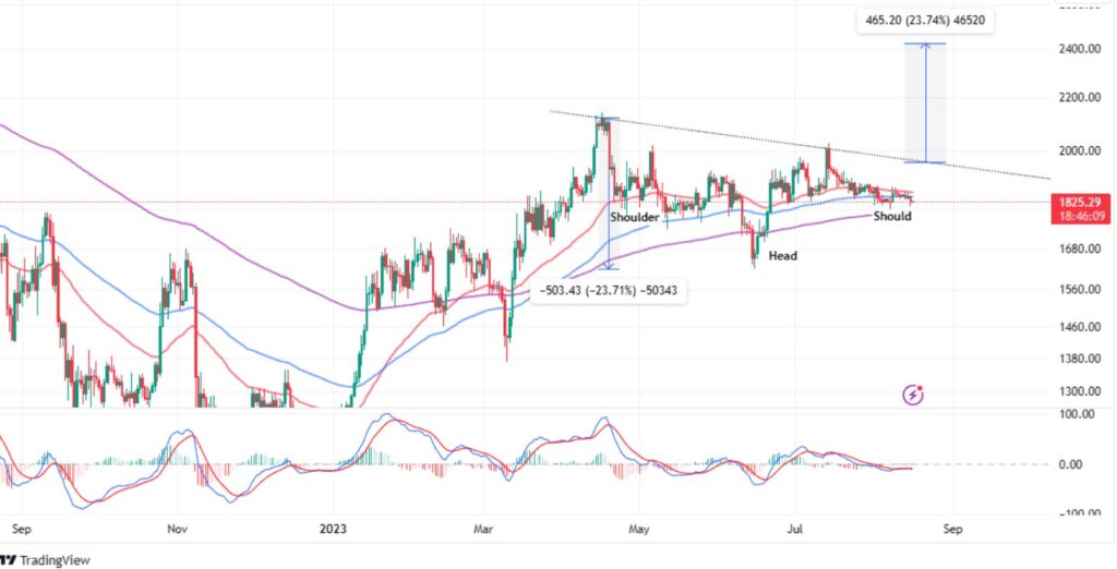 ethereum teknik analiz eth