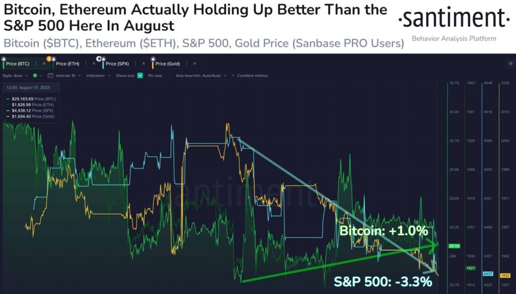 Bitcoin 29,4 bin dolarlık dar bir fiyat aralığında kalmış durumda ve bu istikrarlı trend, Ağustos ayında #SP500 gibi hisse senedi piyasalarına kıyasla daha iyi bir performans sergiliyor. Temmuz ortasından itibaren başlayan bu ayrışma, geçmişte kripto fiyatları için avantajlı bir durum olmuştur.