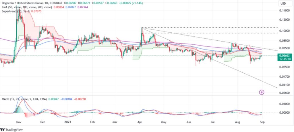 dogecoin doge yorum fiyat tahmini analiz