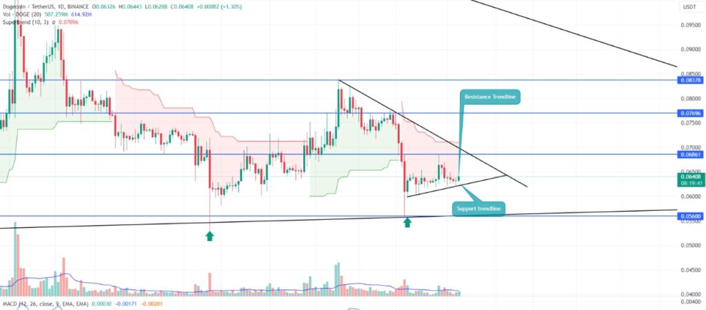 dogecoin doge yorum fiyat tahmini analiz