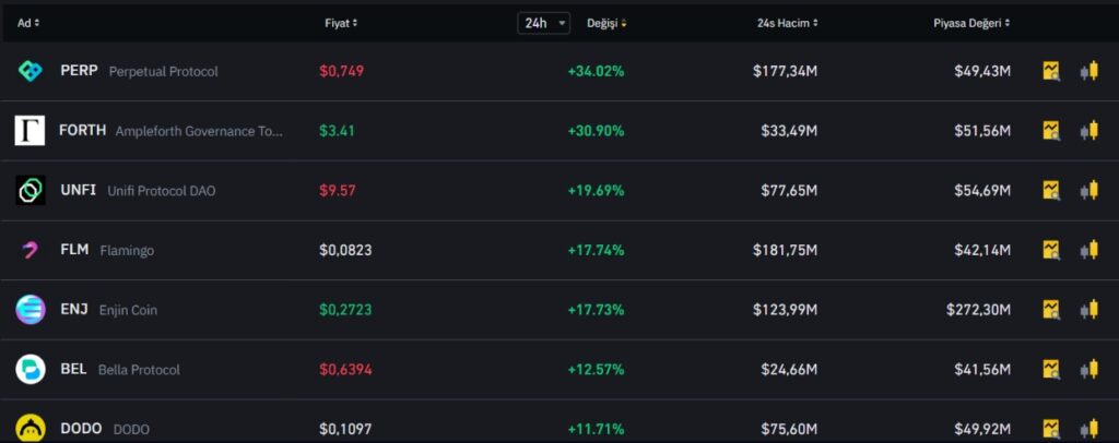 binance en çok kazandıran coinler en çok yükselen coinler