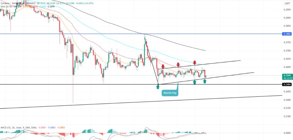 ada coin orum teknik analiz geleceği fiyat grafik