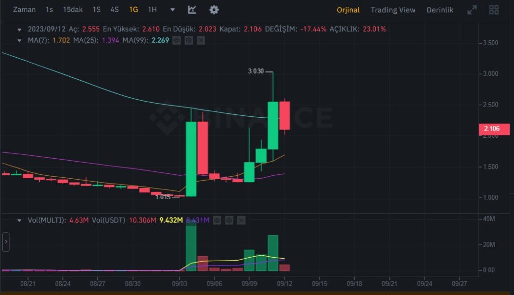 multichain multi coin yorum, geleceği, fiyat tahmini, teknik analizi