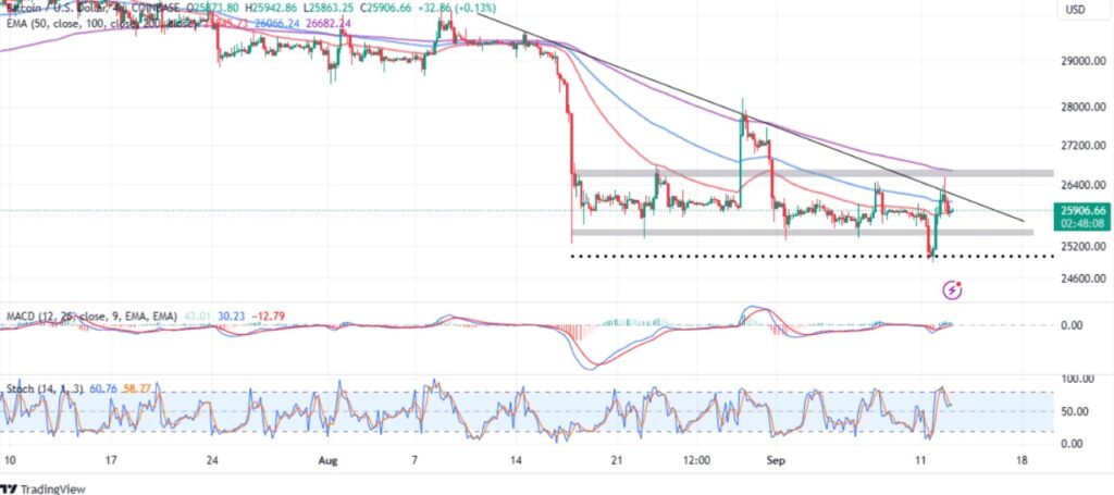 Bitcoin (BTC) 28 Bin Dolara Yükselebilir mi? BTC Yorum ve Teknik Analizi