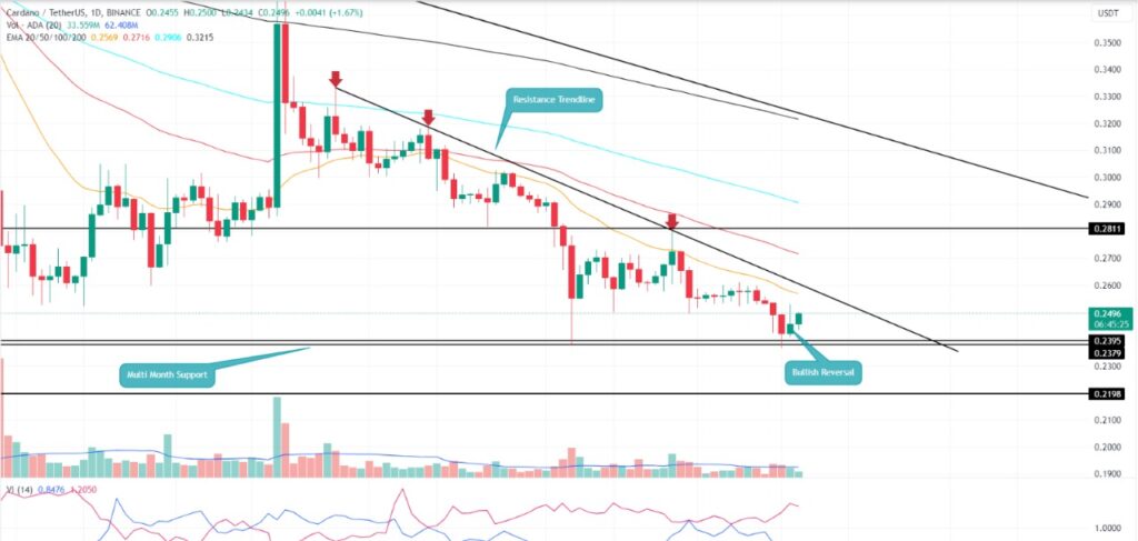 Cardano (ADA) fiyatı, genel trend çizgisi ve 0,24 dolar sağlam kalana kadar yatay bir trendi uzatabilir. Peki bu noktada ne yapmalı? İşte güncel Cardano (ADA) yorum ve teknik analizi