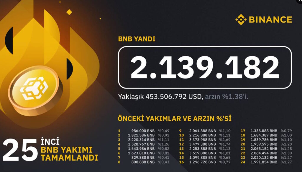 bnb yakım, 25 bnb yakımı, kaç adet bnb yakıldı, ne kadar bnb yakıldı, bugün bnb ne kadar yandı, 25. bnb yakım adedi kaç dolar