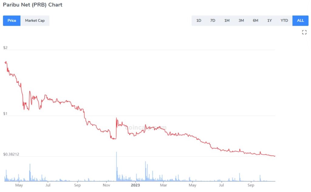 paribu prb coin neden düşüyor, ne zaman yükselir, yükselecek mi, neden artmıyor, analiz, teknik analiz, kurucusu, kaç tl