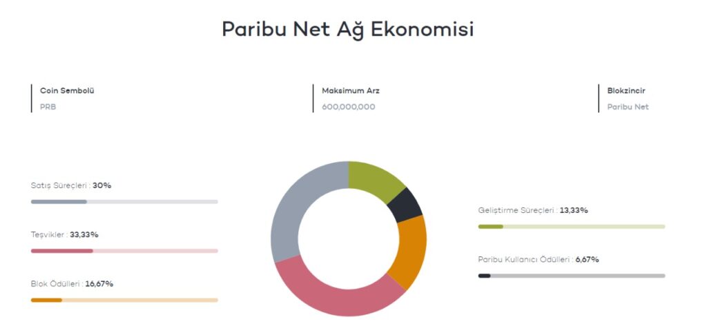 paribu prb coin token toplam dolaşan maksimum arzı, kaç adet paribu coin var, paribu coin arzı ne kadar