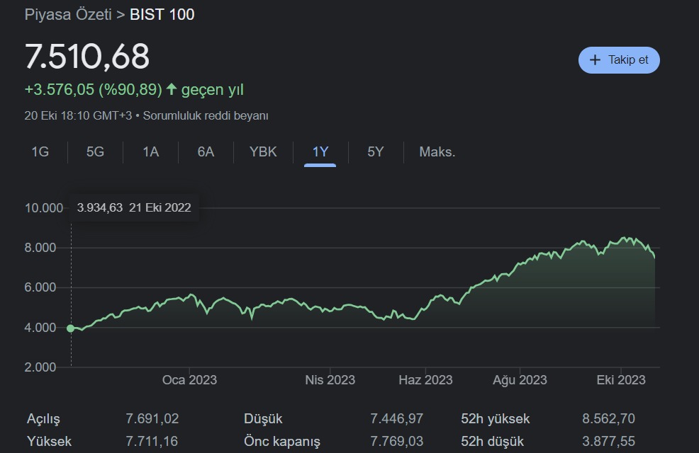 2022 bist100 fiyatı bist100 ekim performans yıllık