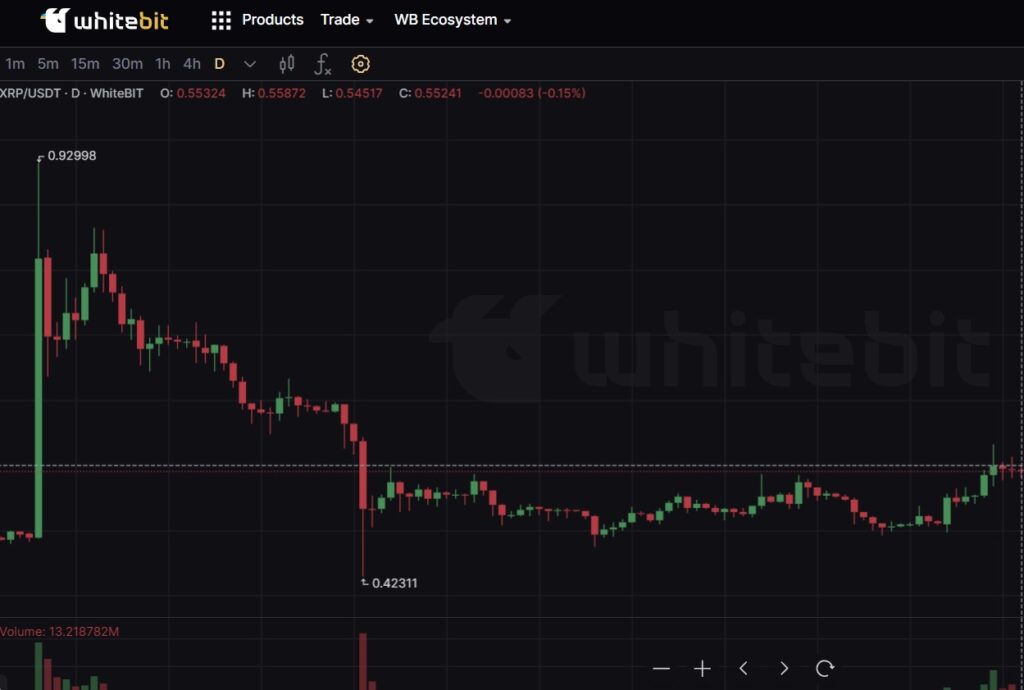 xrp fiyat tahmini yorum, analiz tahminleri 