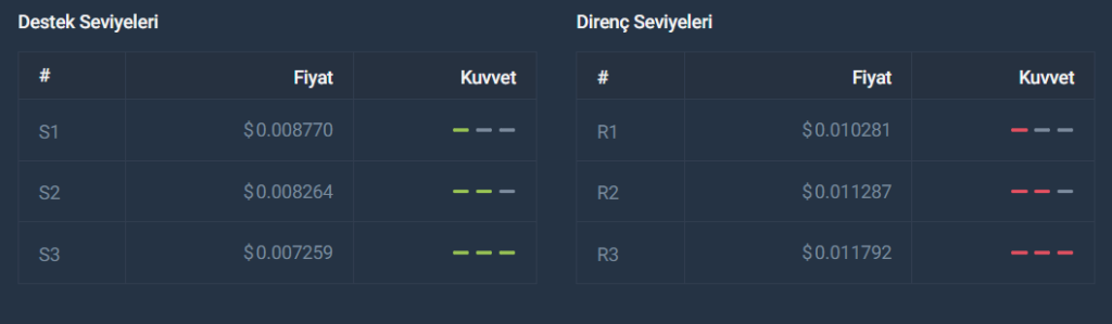 airdao amb destek direnç analiz yorumlar, fiyatlar, ekim kasım aralık 2023 2024 2025