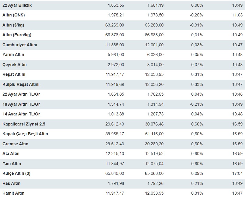 1 kasım 2023 24 ayar gram altın çeyrek altın, tam altın, yarım altın fiyatları , fiyatı, kaç lira,  kaç türk lirası istanbul , kayseri, konya, eskişehir, adana, bolu, izmir, eskişehir, sivas, aksaray