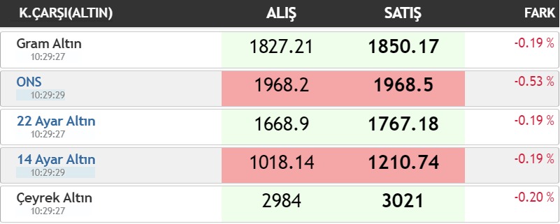 7 Kasım Gram Altın, Çeyrek Altın, Yarım Altın, Tam Altın Kaç TL? Gram Altın Kapalı Çarşı Fiyatları ne kadar sorularını soruyor. İşte Bugün altın fiyatları şu şekilde.