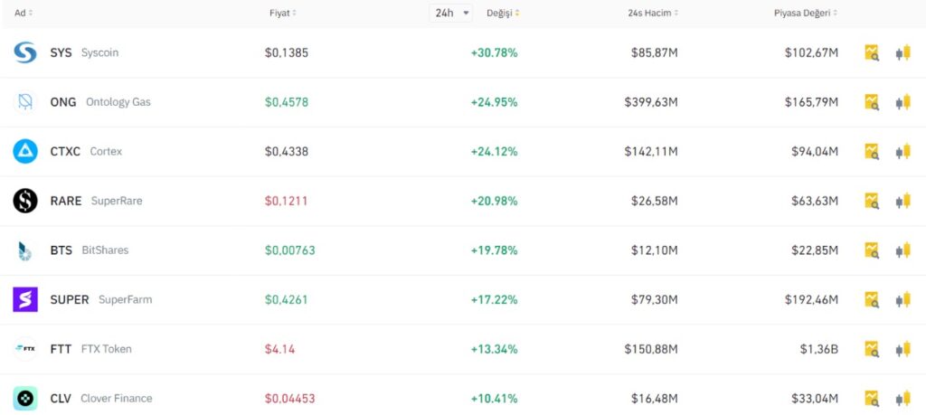 binance en çok yükselen artan coinler