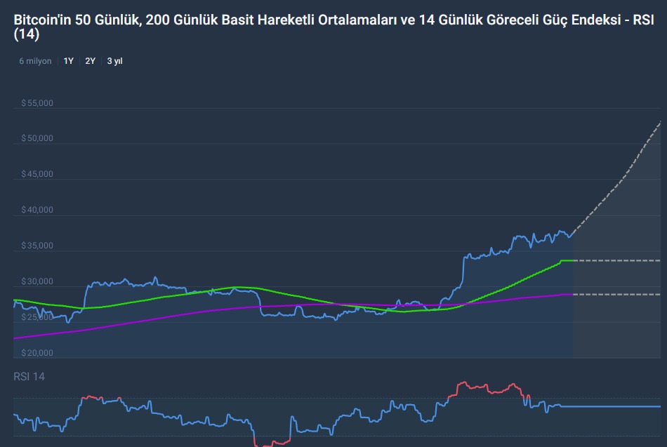 bitcoin btc bugün ne olur yükselir mi teknik analiz yorumları tahminleri tahmin