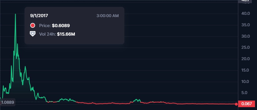 wtc coin yorumları geleceği ne olur yükselir mi genel grafik wtc token coin walton