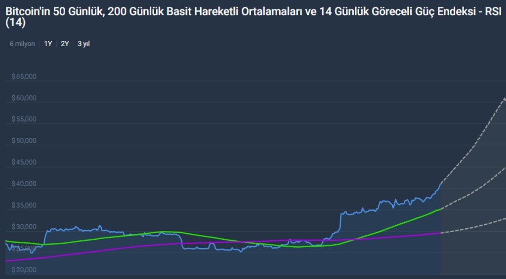 BİTCOİN NEDEN YÜKSELİYOR ANALİZ ANALİZLER YORUMLAR GRAFİKLER ALınır mı satın al