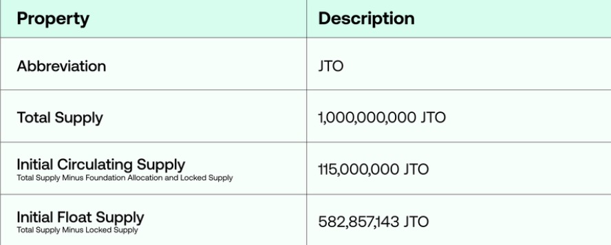 jito jto token tahsisi dağıtımı arzı dolaşan maksimum toplam arz bilgileri 