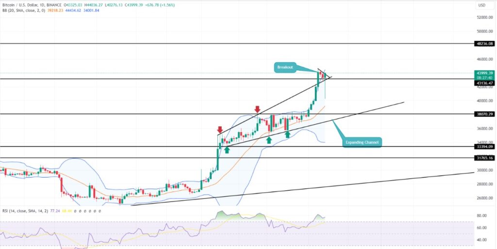 bitcoin teknik analiz yorum yorumlar grafik bugün ne olur 48.000 dolar sıradaki fiyat