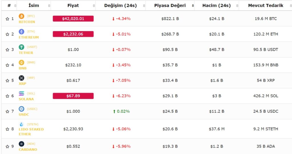 kripto para piyasası düzeltme neden düştü neden düşüyor btc eth xrp solana neden düşüyor düştü