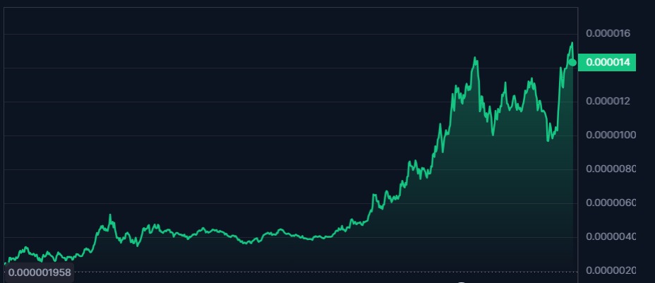 bonk neden yükseliyor nereden alınır nasıl alınır satın al bonk coin ne kadar arttı