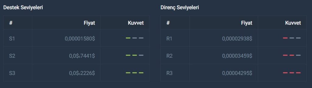 bonk destek direnç seviyeleri teknik analiz technical analysis forecast 