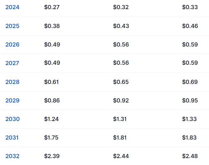 silly coin forecast price prediction fiyat tahminleri analizleri yorumları ne olur yükselir mi artar mı 