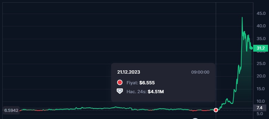 movr alınır mı neden yükseliyor 100 dolar olur mu 50 dolar olur mu movr token alınır mı grafik analiz