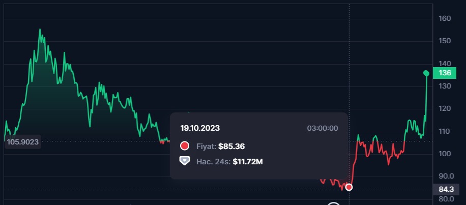 qnt yarın haftaya bu ay ne olur artar mı yükselir mi ne zaman artar 200 dolar olur mu