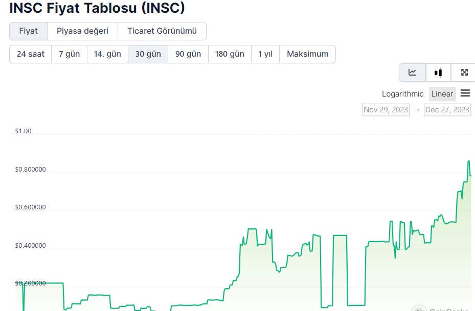 insc coin token brc20 coinleri en popüler brc20 tokenleri coinleri insc kaç olur ne kadar artar fiyat