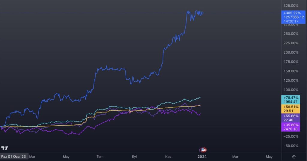 bitcoin altın gümüş borsa 2023 yılında en çok kazandıran varlık yatırım aracı 