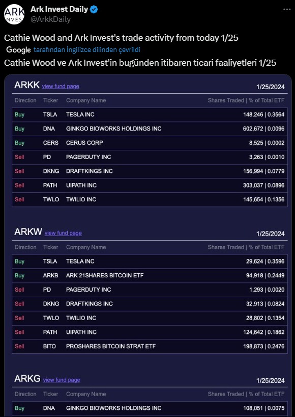 Ark Invest, ARK 21 Shares Bitcoin ETF'nin 94.918 adet şaşırtıcı hissesini satın aldı. Cathie Wood's Ark Invest, spot Bitcoin ETF konusunda ön gelen bir şirkettir. 