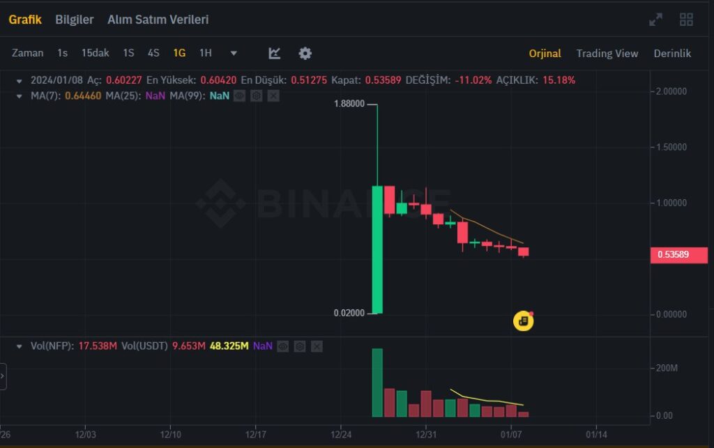 nfp coin neden düşüyor düştü düşer mi nerden alınır artacak mı analizleri