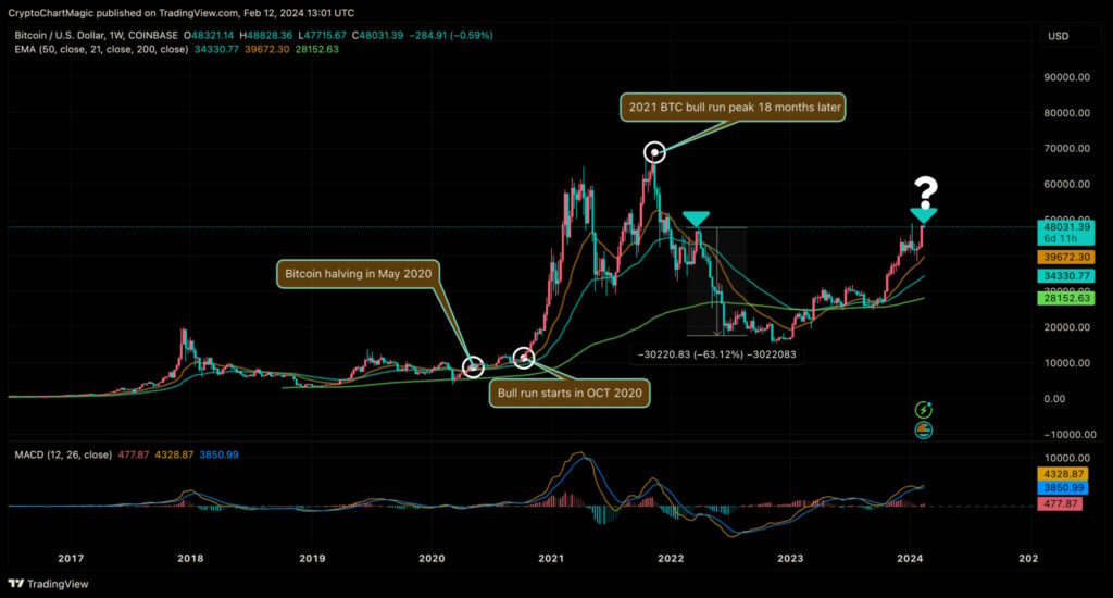 BTCUSD analiz yorum grafik cmc chart uzman analistler 2024 nisan tahminleri