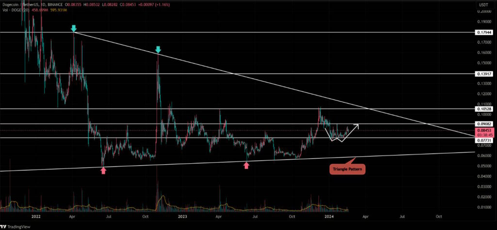 dogecoin doge analiz yorum cmc tradingview yorumlar tahminler