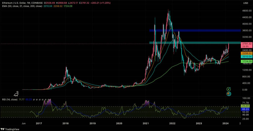 ethereum eth 3000 dolar olur mu yorumlar analizler grafik fiyat tahmini cmc tradingview