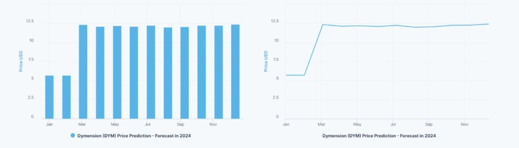 dym coin price predictions forecast 2024 2025 