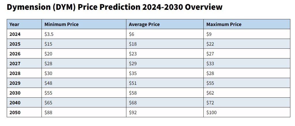 dym 2024 2025 2026 2027 şubat mart nisan mayıs haziran fiyat tahmini analiz fiyatı ne olur artar mı yükselir mi bugün analiz