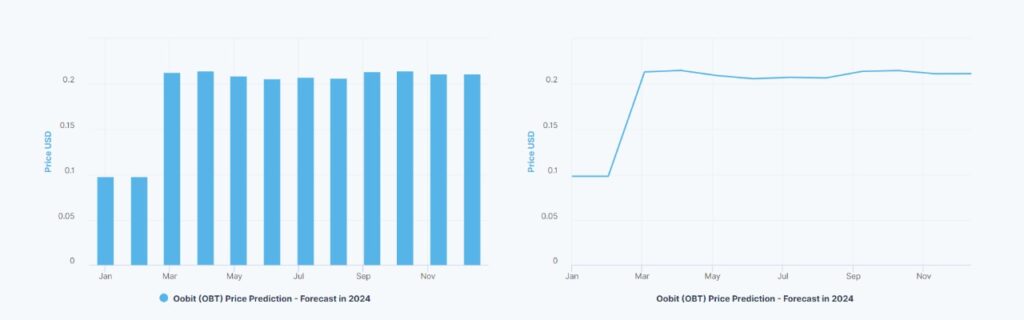 Oobit (OBT) coin token Şubat, Mart, Nisan, Mayıs, Haziran, Temmuz, Ağustos, Eylül, Ekim, Kasım, Aralık 2024 fiyat tahminleri, yorumları, analizleri