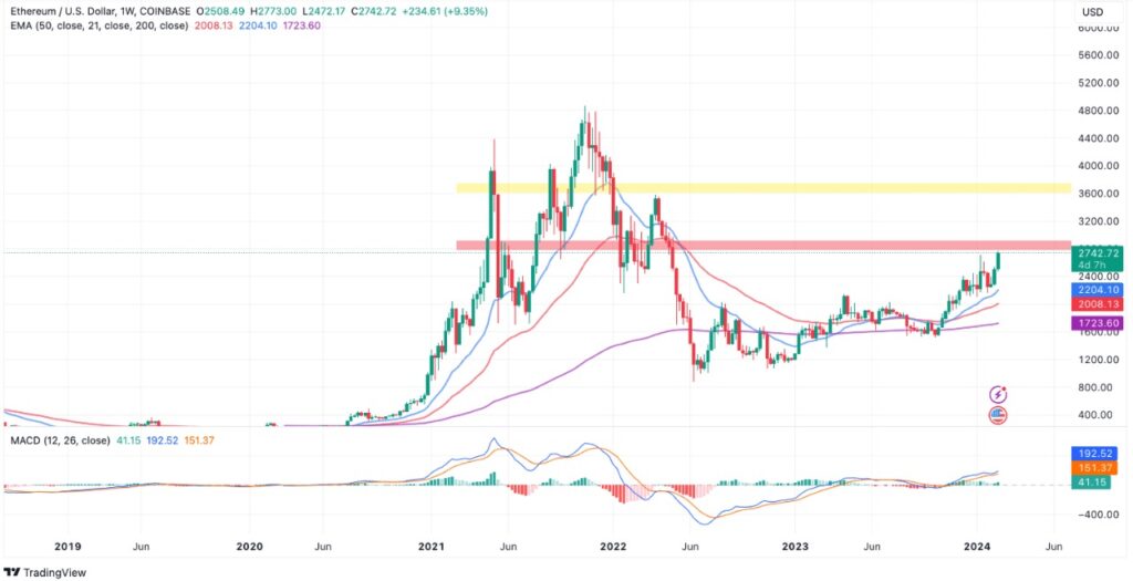 ethereum fiyat tahmini yorum geleceği fiyat tahminleri analiz 