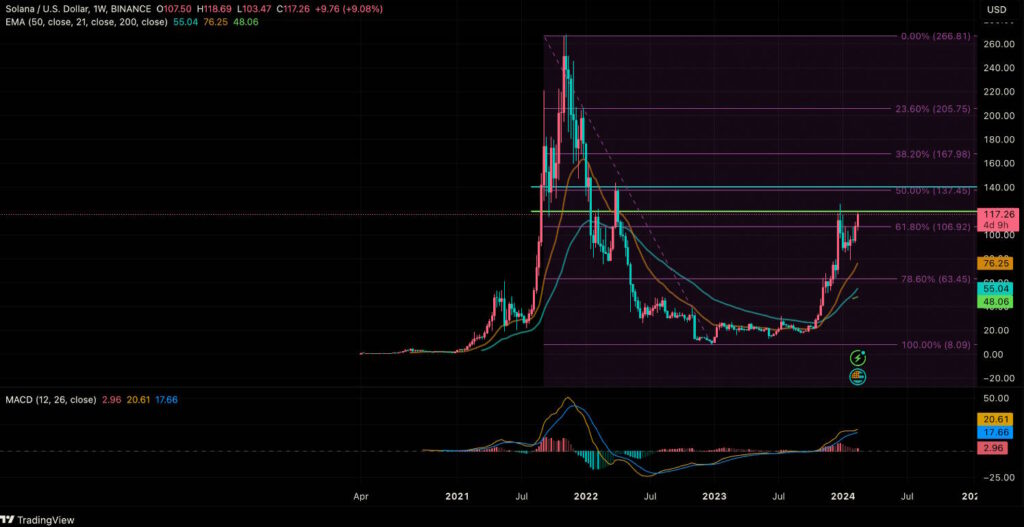 solana sol yorumları geleceği analizleri cmc tradingview kripto para yorumları