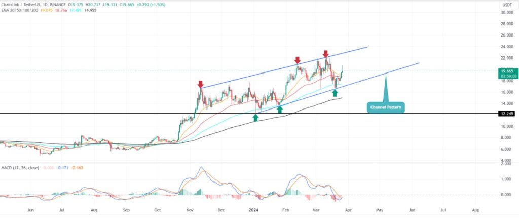 link coin yorumları analizleri fiyat tahminleri geleceği