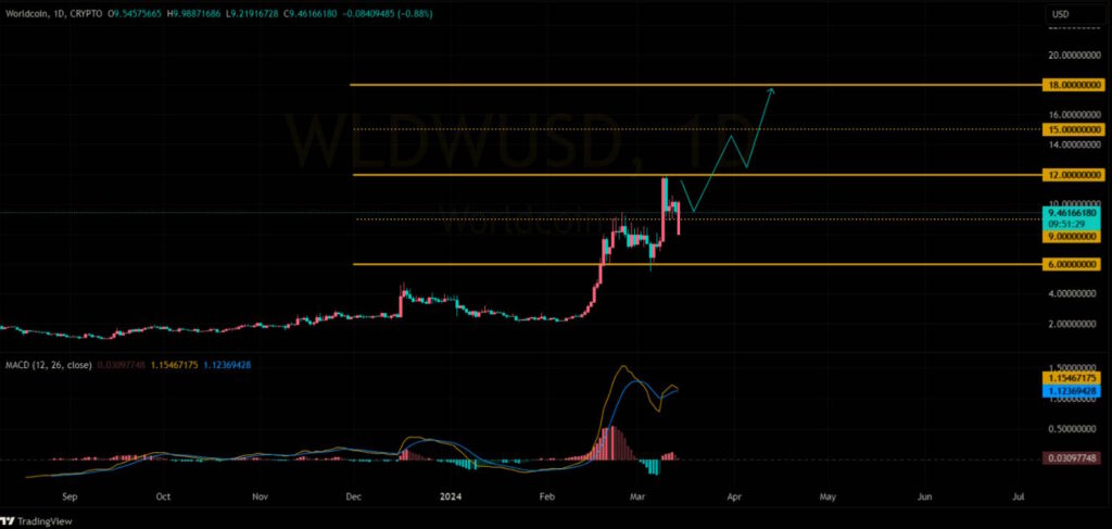 wld coin yorumları analiz teknik analiz grafik ne olur fiyat