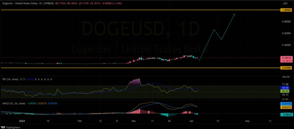 dogecoin doge fiyat tahminleri tahmini analiz ne olur 1 dolar neden düşüyor
