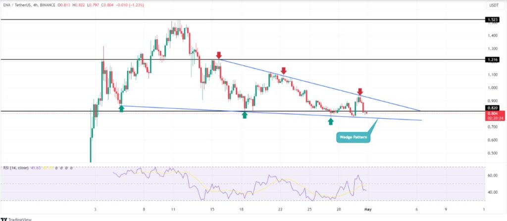 ethena ena coin 1 2 3 4 5 6 7 8 9 10 11 12 13 14 15 16 17 18 19 20 Mayıs grafik analiz yorum düşer mi artar mı