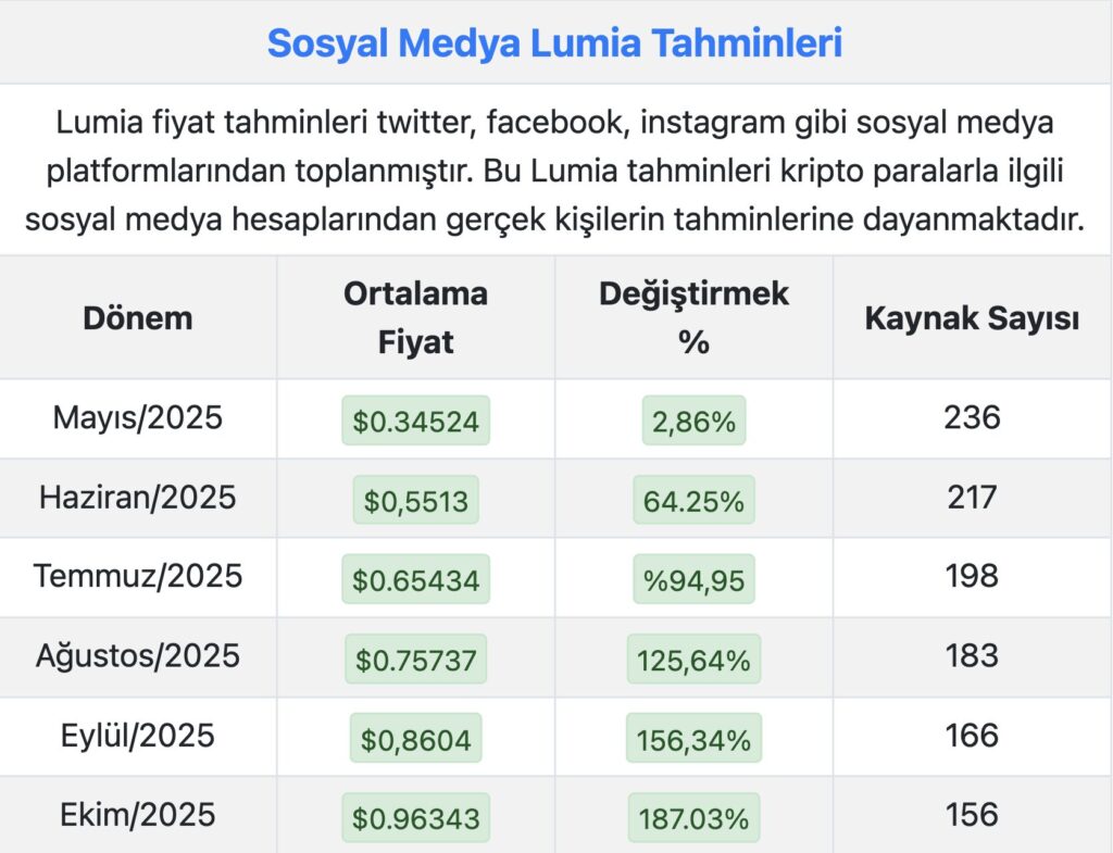 lumia coin yorum analiz geleceği fiyat tahmini