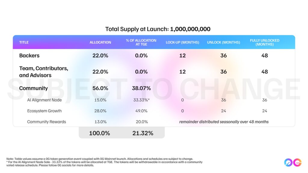 G token dağılımı

0G tokenomics

0G toplam arz

0G dolaşımdaki arz

0G TGE

0G vesting

0G topluluk ödülleri

0G ekosistem büyümesi

0G yatırımcı payı

0G ekip tokenleri

0G token kilidi

0G token açılım süreci

0G uzun vadeli yatırım

0G yapay zekâ projesi

0G merkeziyetsiz AI

0G airdrop potansiyeli

0G token fiyat tahmini

0G staking ve node çalıştırma

0G Genesis NFT

0G topluluk katılımı