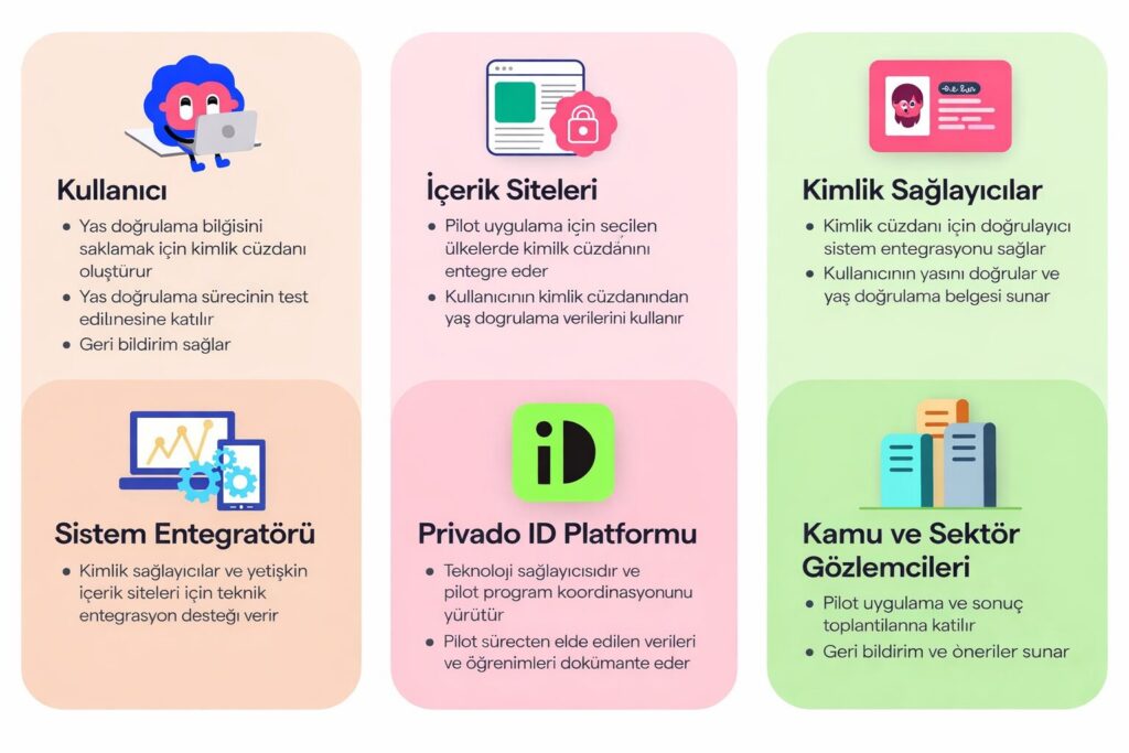 billions age verification, zero knowledge proof nedir, dijital kimlik doğrulama, zk proof yaş doğrulama, privacy preserving identity, billions network nedir, zk identity çözümü, yaş doğrulama sistemi, web3 kimlik doğrulama, anonim kimlik teknolojisi