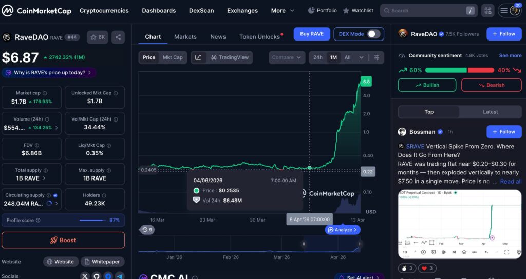 ravedao rave coin token neden yükseliyor neden yükseldi düşer mi ne zaman düşer 